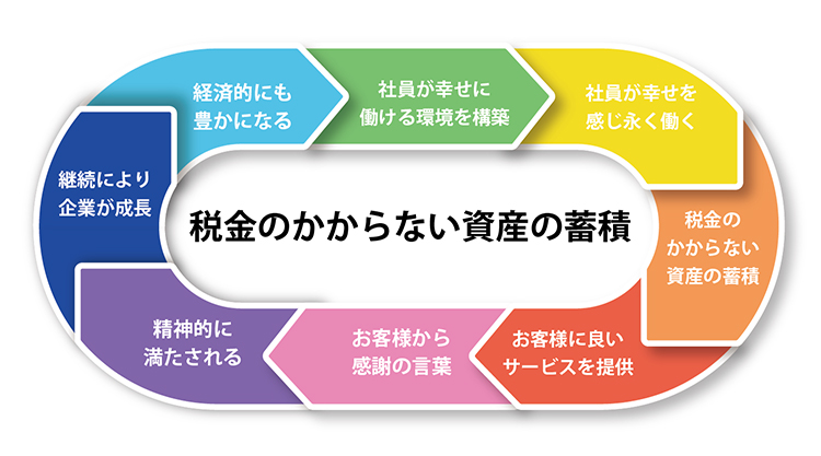 税金のかからない資産